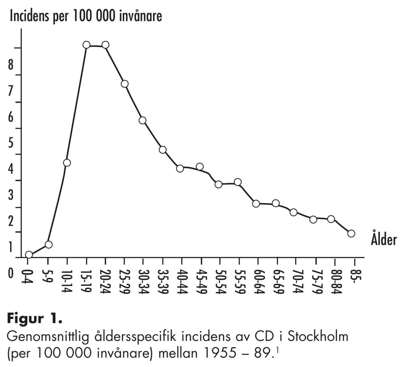 Figur 1. Genomsnittlig åldersspecifik incidens av CD i Stockholm (per 100 000 invånare) mellan 1955 – 89.1