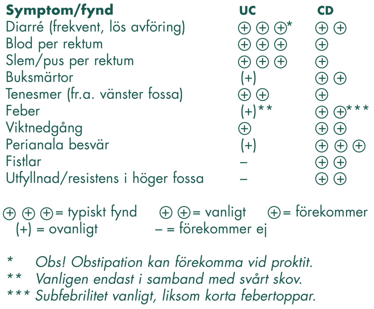 Tabell 2. Klinisk differentialdiagnostik av IBD