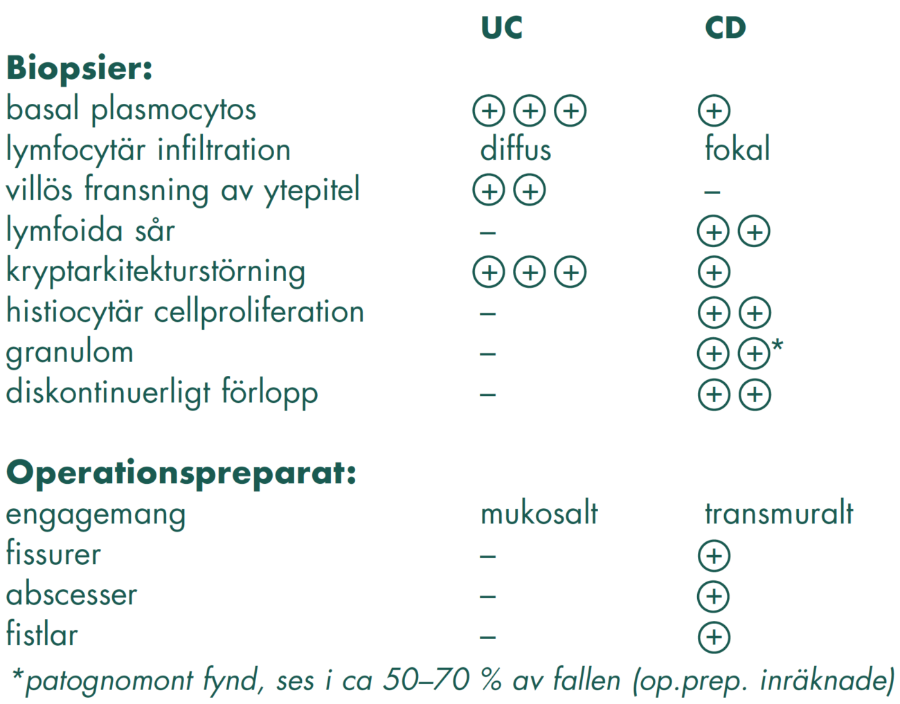 Tabell 4. Histopatologi vid IBD