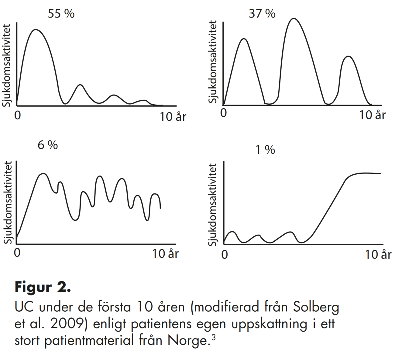 Figur 2. UC under de första 10 åren (modifierad från Solberg et al. 2009) enligt patientens egen uppskattning i ett stort patientmaterial från Norge.3