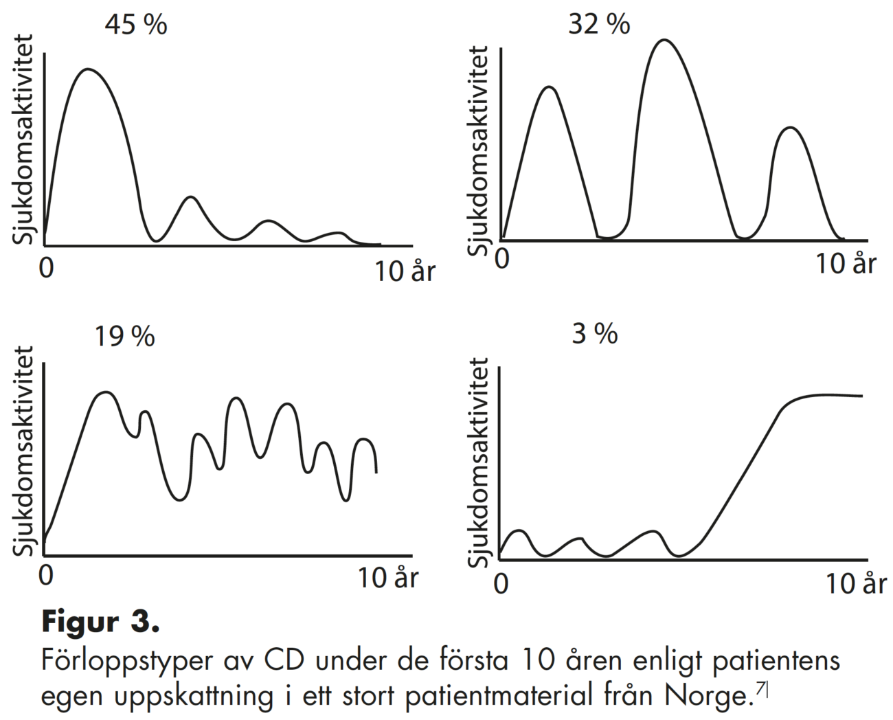 Figur 3. Förloppstyper av CD under de första 10 åren enligt patientens egen uppskattning i ett stort patientmaterial från Norge.7