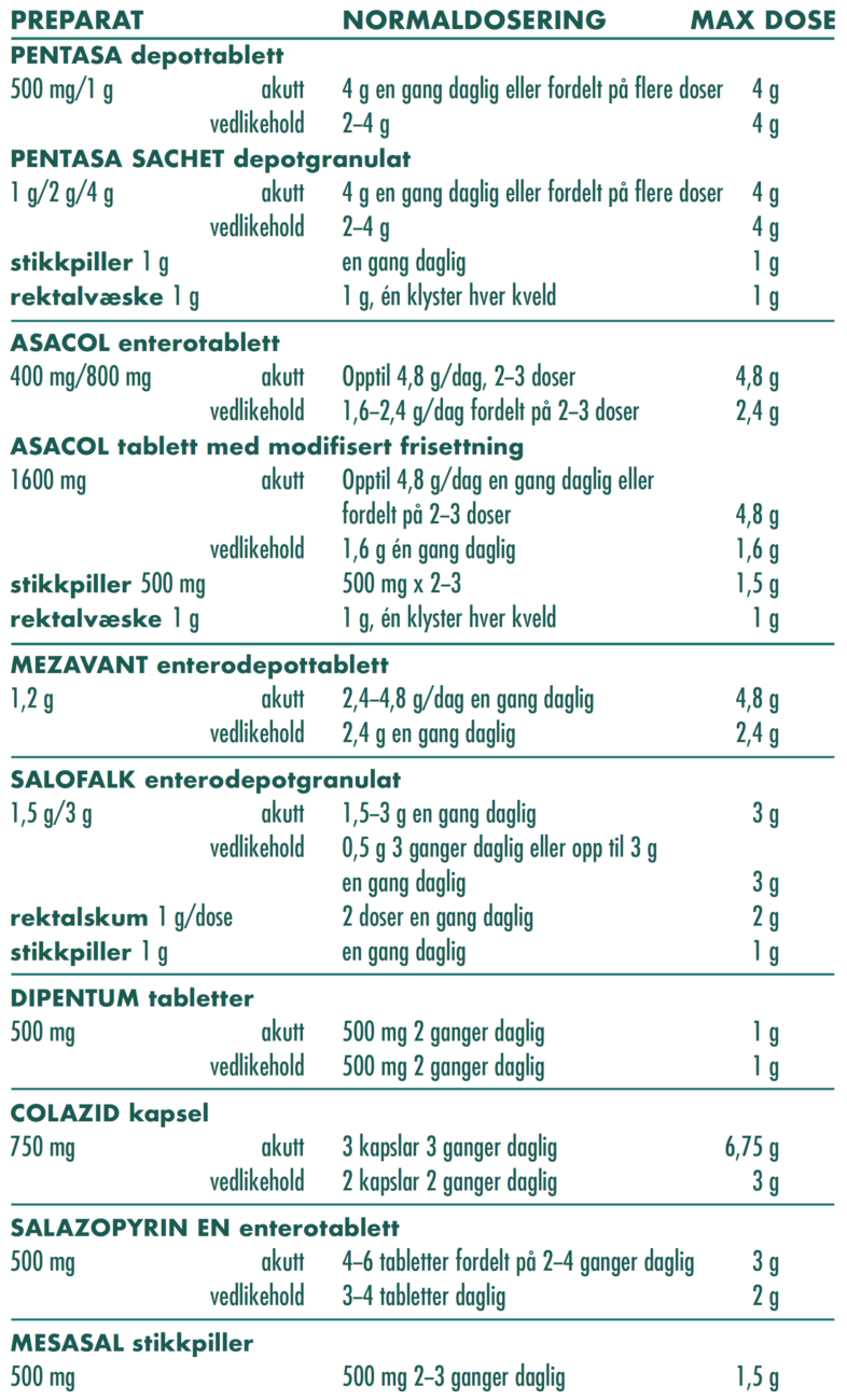 Tabell 16. Salicylatbehandling vid UC