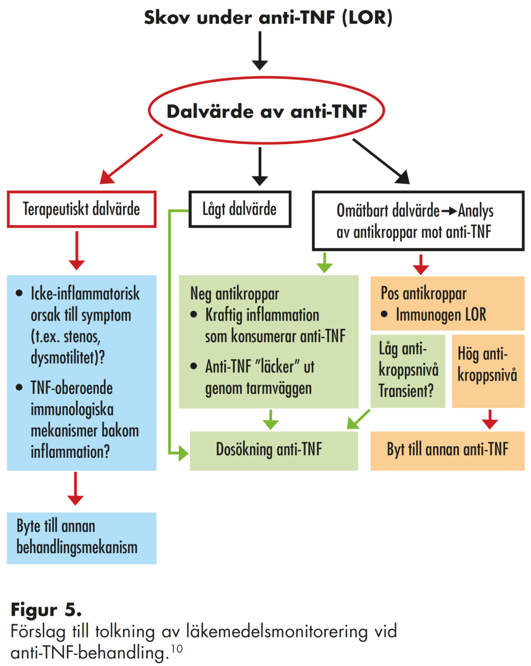 Figur 5. Förslag till tolkning av läkemedelsmonitorering vid anti-TNF-behandling.10