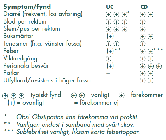 Tabell 2. Klinisk differentialdiagnostik av IBD